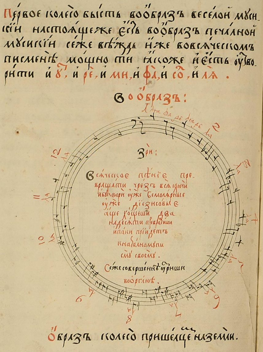 Circle of fifths in Idea Grammatikii Musikiyskoy (Moscow, 1679)